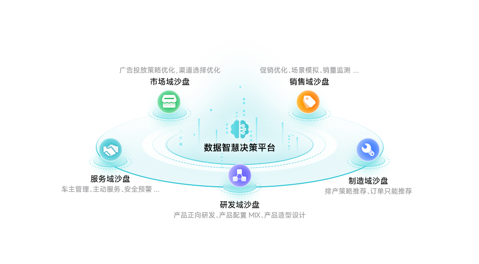 让决策智能惠及企业，实现更智能的战略决策和业务规划